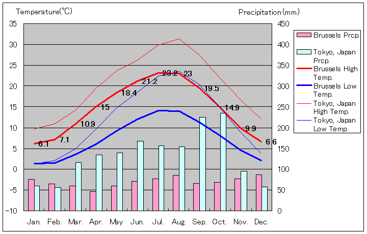 ブリュッセル気温、一年を通した月別気温グラフ