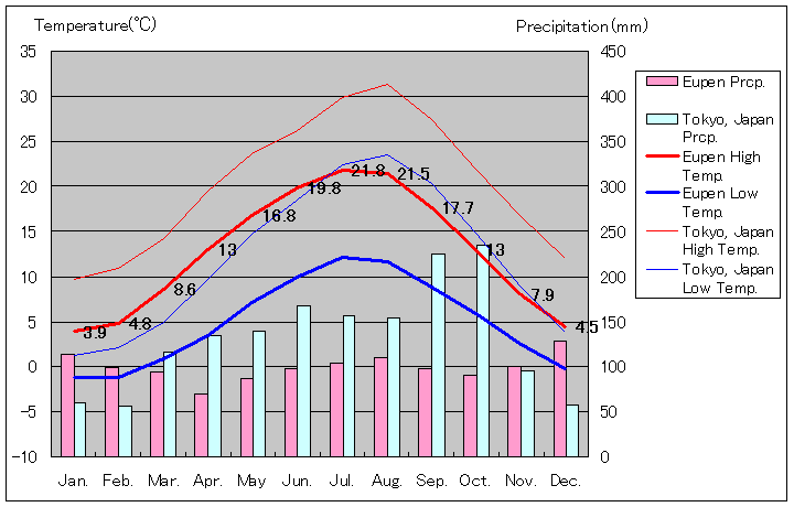 オイペン気温、一年を通した月別気温グラフ