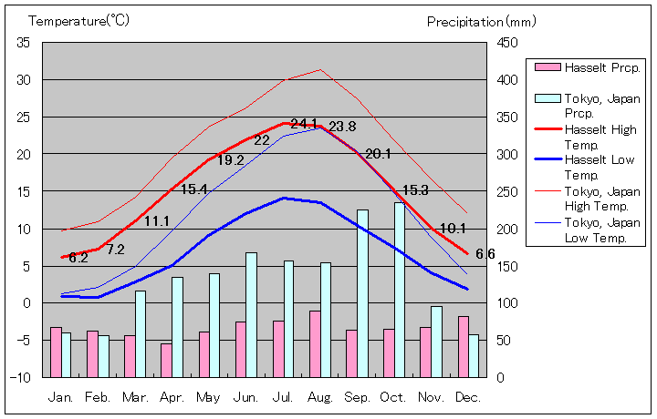 ハッセルト気温、一年を通した月別気温グラフ