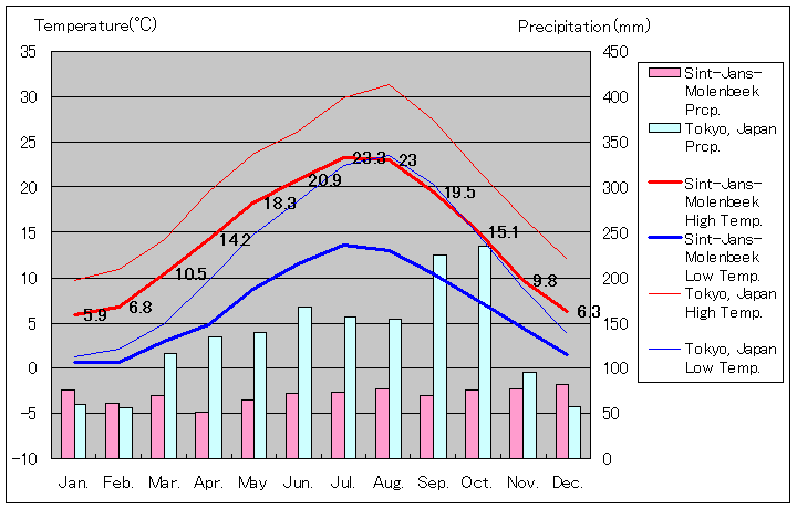 シント＝ヤンス＝モーレンベーク気温、一年を通した月別気温グラフ
