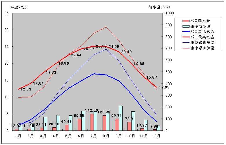 パロ気温、一年を通した月別気温グラフ