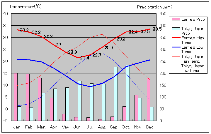 ベルメホ気温、一年を通した月別気温グラフ