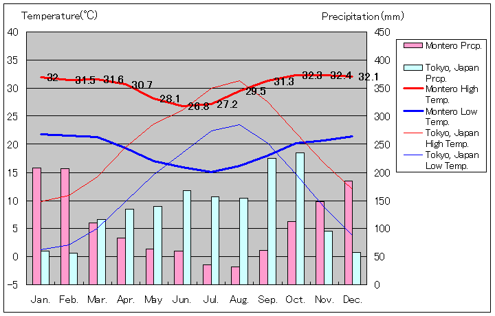 モンテロ気温、一年を通した月別気温グラフ
