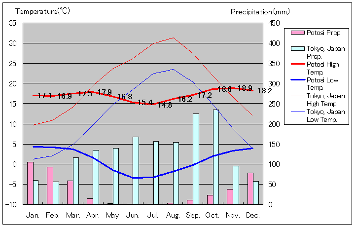 ポトシ気温、一年を通した月別気温グラフ