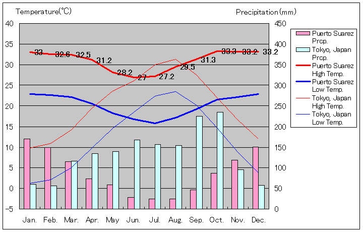 プエルト・スアレス気温、一年を通した月別気温グラフ