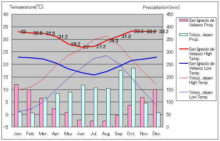 サン・イグナシオ・デ・ベラスコ気温、一年を通した月別気温グラフ