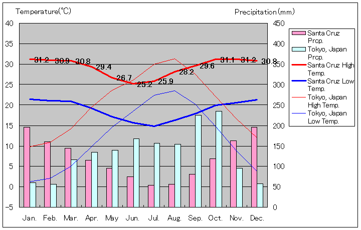 サンタ・クルス気温、一年を通した月別気温グラフ