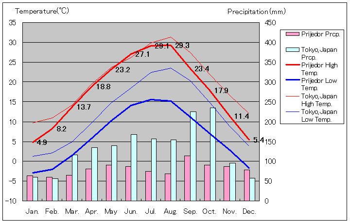 プリイェドル気温、一年を通した月別気温グラフ