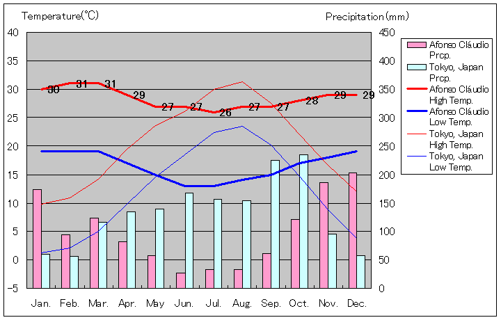 アフンソ・クラウジオ気温、一年を通した月別気温グラフ
