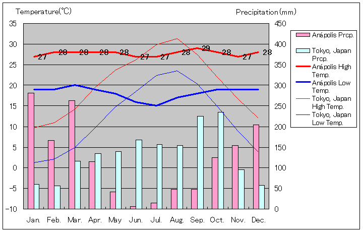 アナポリス気温、一年を通した月別気温グラフ