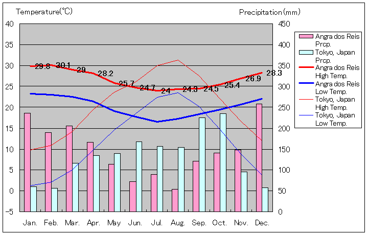 アングラ・ドス・レイス気温、一年を通した月別気温グラフ