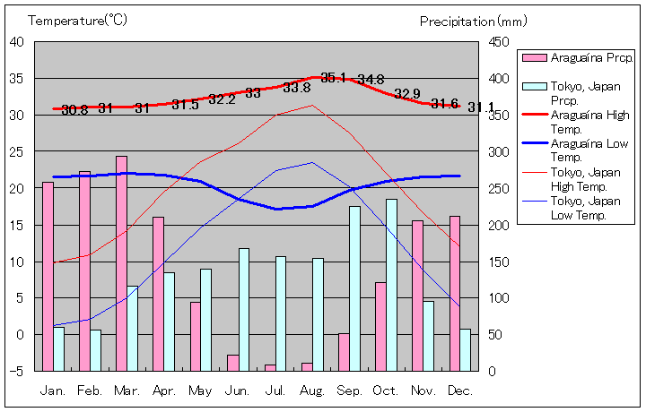 アラグァイーナ気温、一年を通した月別気温グラフ