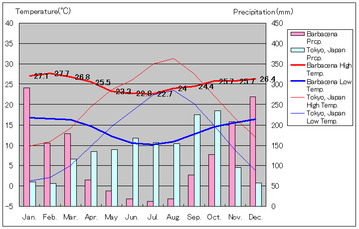 バルバセナ気温、一年を通した月別気温グラフ