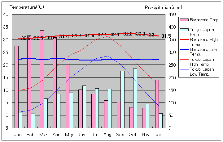 バルカレナ気温、一年を通した月別気温グラフ
