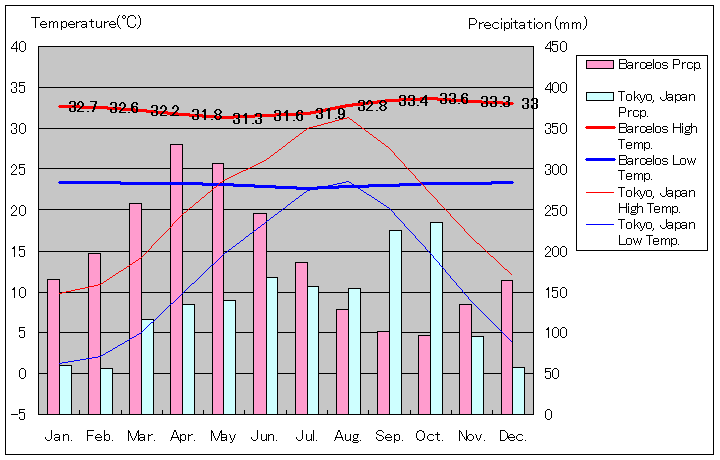 バルセロス気温、一年を通した月別気温グラフ