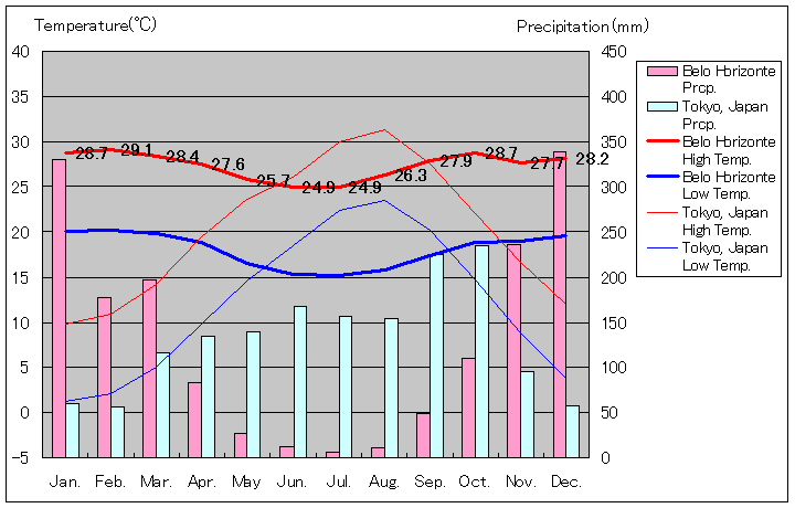 ベロオリゾンテ気温、一年を通した月別気温グラフ