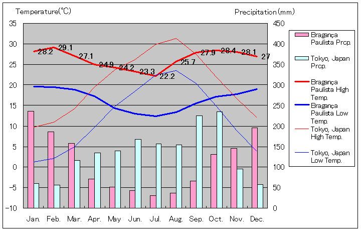 ブラガンサ・パウリスタ気温、一年を通した月別気温グラフ