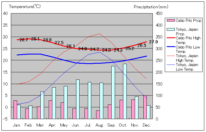 カボ・フリオ気温、一年を通した月別気温グラフ