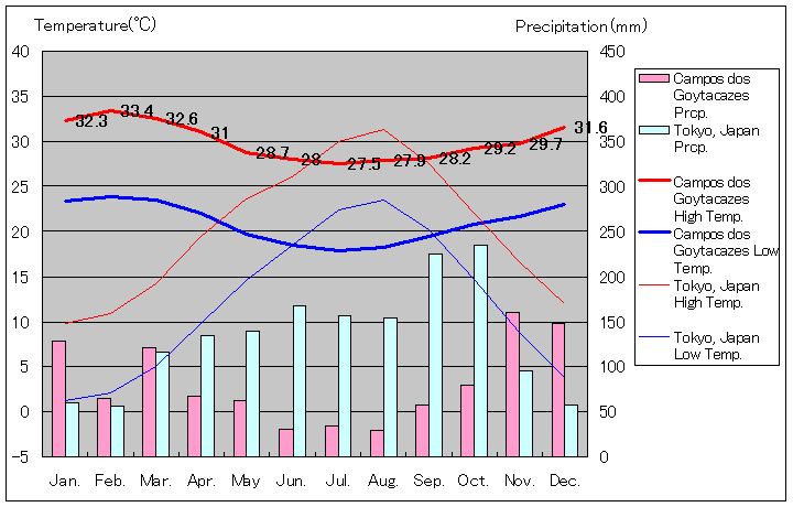 カンポス・ドス・ゴイタカゼス気温、一年を通した月別気温グラフ