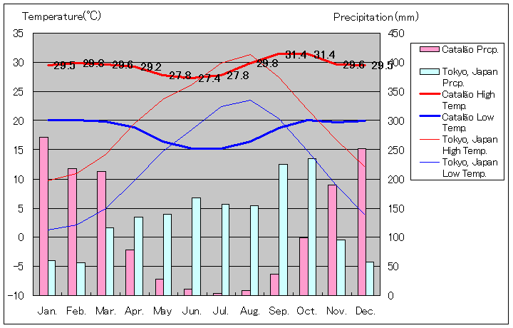 カタロン気温、一年を通した月別気温グラフ
