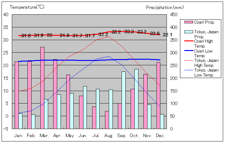 コアリ気温、一年を通した月別気温グラフ
