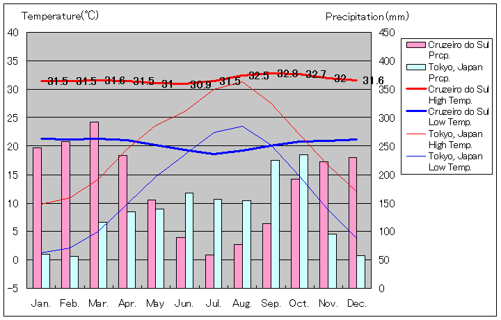 クルゼイロ・ド・スル気温、一年を通した月別気温グラフ
