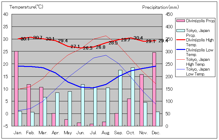 ディビノポリス気温、一年を通した月別気温グラフ