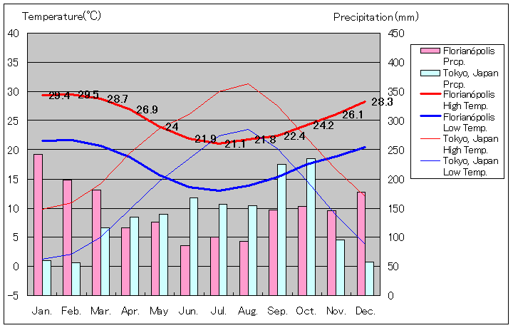 フロリアノポリス気温、一年を通した月別気温グラフ