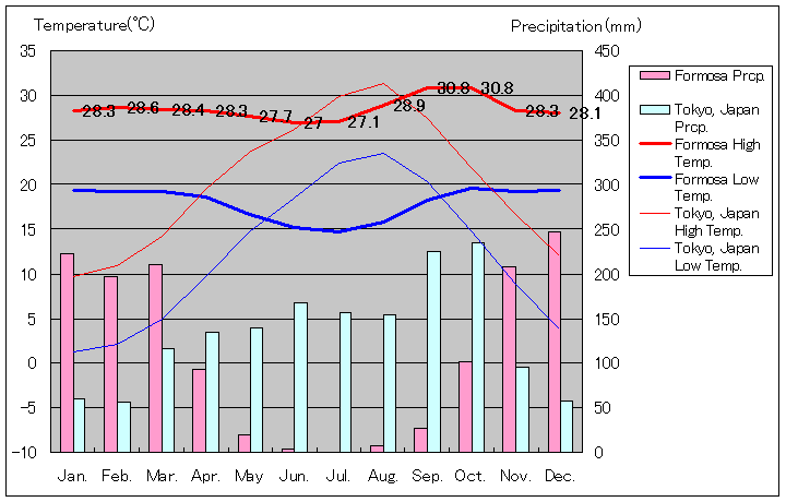 フォルモサ気温、一年を通した月別気温グラフ