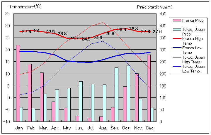 フランカ気温、一年を通した月別気温グラフ