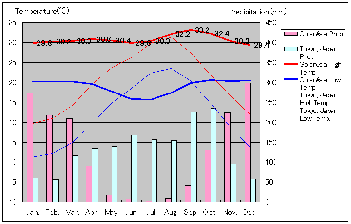 ゴイアネージア気温、一年を通した月別気温グラフ