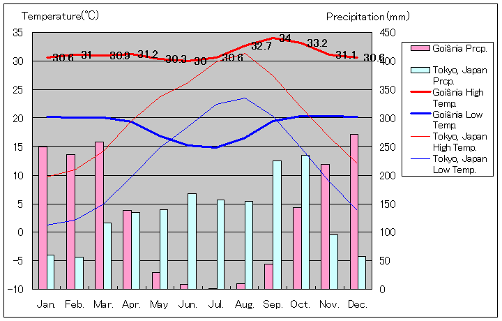 ゴイアニア気温、一年を通した月別気温グラフ