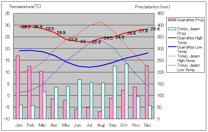 グアルーリョス気温、一年を通した月別気温グラフ