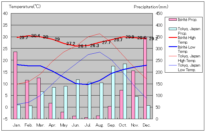 イビリテ気温、一年を通した月別気温グラフ