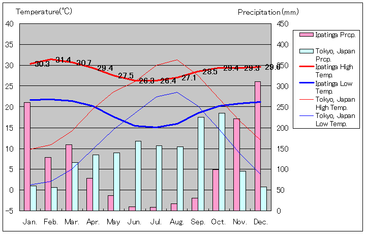 イパティンガ気温、一年を通した月別気温グラフ
