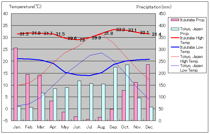イトゥイウタバ気温、一年を通した月別気温グラフ