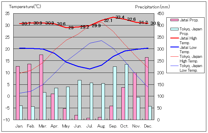ジャタイ気温、一年を通した月別気温グラフ