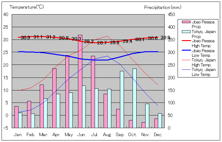 ジョアンペソア気温、一年を通した月別気温グラフ