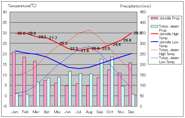 ジョインヴィレ気温、一年を通した月別気温グラフ