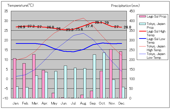 ラーゴ・スー気温、一年を通した月別気温グラフ