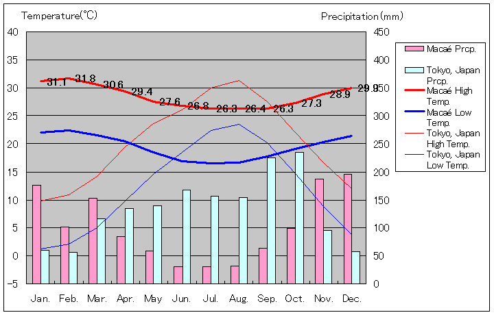 マカエ気温、一年を通した月別気温グラフ