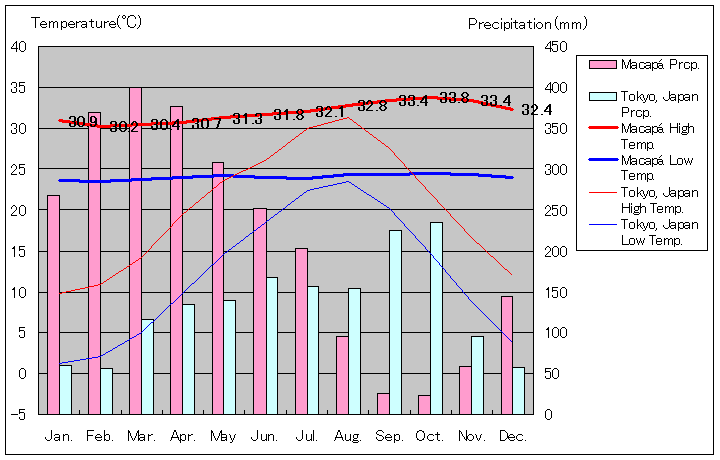 マカパー気温、一年を通した月別気温グラフ