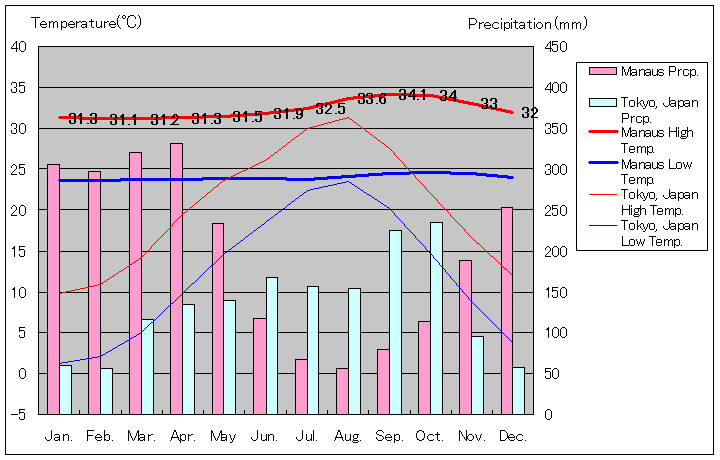 マナウス気温、一年を通した月別気温グラフ