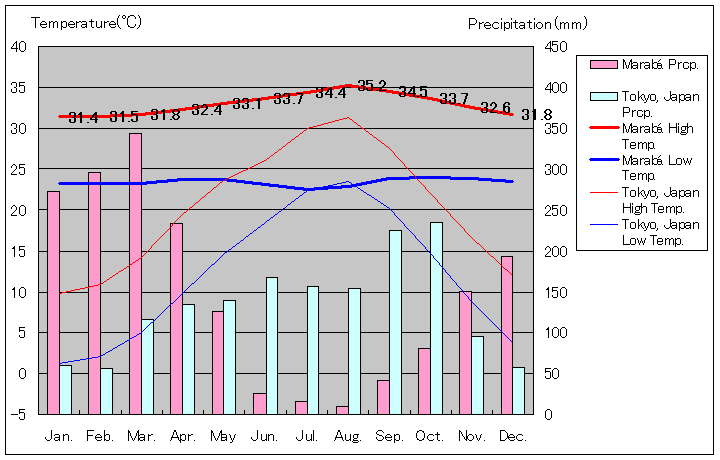 マラバ気温、一年を通した月別気温グラフ