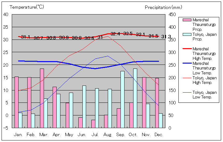 マレシャウ・タウマトゥルゴ気温、一年を通した月別気温グラフ