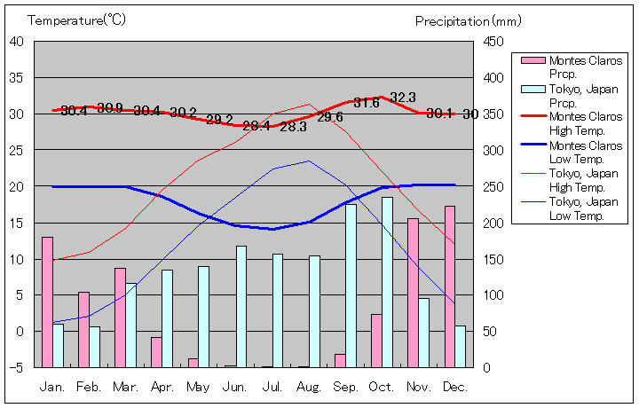モンテス・クラロス気温、一年を通した月別気温グラフ