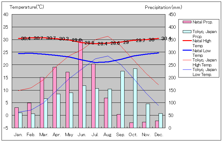 ナタール気温、一年を通した月別気温グラフ