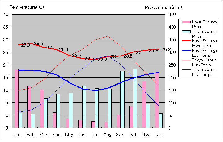 ノバ・フリブルゴ気温、一年を通した月別気温グラフ