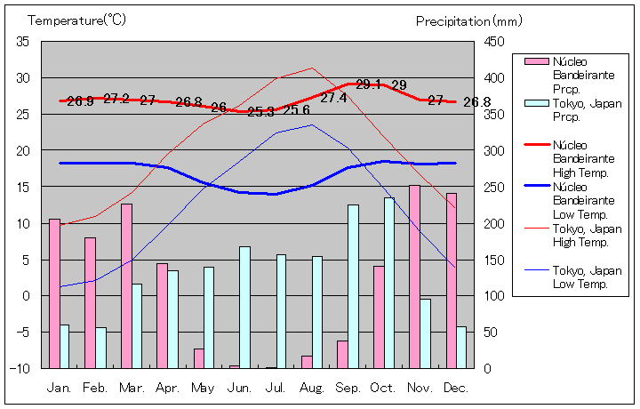 ヌークレオ・バンデイランテ気温、一年を通した月別気温グラフ