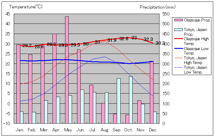 オイアポケー気温、一年を通した月別気温グラフ